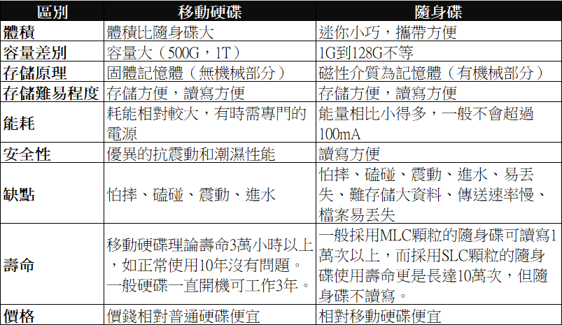 隨身碟與移動硬碟區別